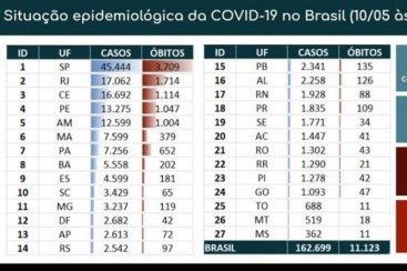 Vamos falar de riscos e estatísticas de casos de coronavírus no Brasil?